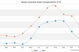 Image result for Naxos Greece Weather
