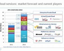Image result for Cloud Computing Savings Chart