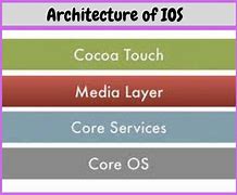 Image result for iOS System Architecture