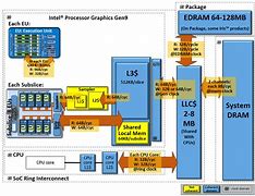 Image result for Processor Memory Interface