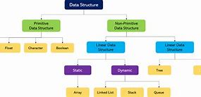 Image result for Classification of Data Structures