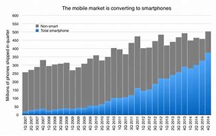Image result for Apple vs Android Sales Comparison