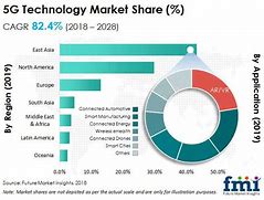 Image result for Technology Market Share