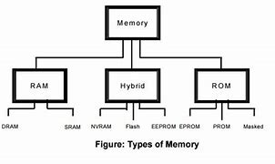 Image result for Ram and ROM Types