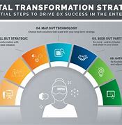 Image result for Digital Business Transformation