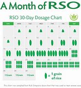 Image result for RSO Dosage Chart