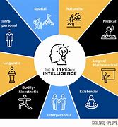 Image result for Human of Intelligence Chart