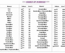 Image result for Names of Small Numbers