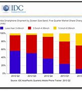 Image result for IDC Smartphone Shipment Geographic