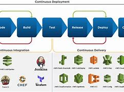 Image result for Ci/Cd Pipeline Architecture