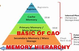 Image result for Concept of Memory Hierarchy