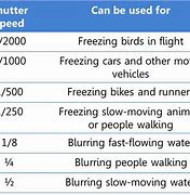 Image result for Shutter Speed Settings