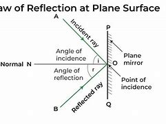 Image result for Reflection with Two Mirrors at 90 Degrees