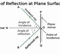 Image result for Law of Reflection Picture