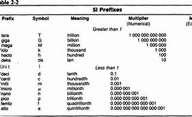 Image result for Nano SI Prefix