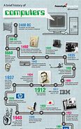 Image result for Timeline of Computers