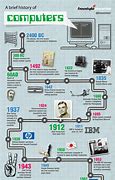 Image result for Brief History of Computer Timeline
