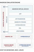 Image result for Android Studio Emulator Diagram