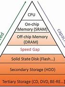 Image result for Random Access Memory Function