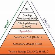 Image result for Parts of System Unit Random Access Memory