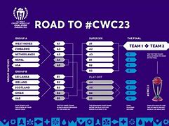 Image result for Cricket World Cup 2023 Groups