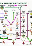 Image result for Masonic Structure