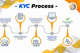 Image result for What I KYC Process