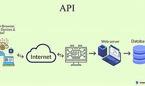 Image result for API Interface