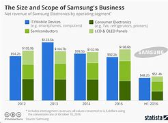 Image result for Samsung Revenue Chart