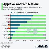 Image result for What Is Better Apple or Android