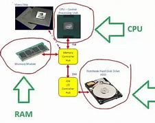 Image result for Ram vs Rom Computer