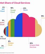 Image result for Microsoft Cloud Market Share