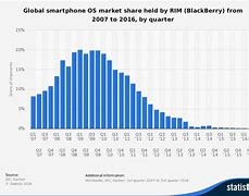 Image result for BlackBerry Market Share iPhone