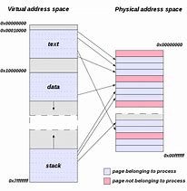 Image result for Memory Process