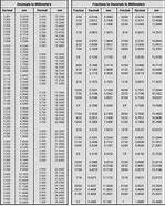 Image result for Metric Conversion Chart Millimeters to Inches