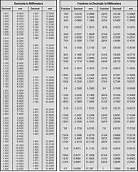Image result for Conversion Table of Inches to Millimeters