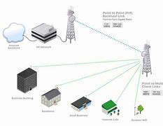 Image result for Microwave Wireless Communication