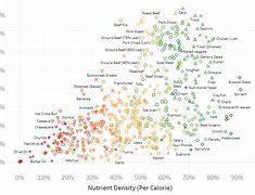 Image result for Nutrient Denisty Chart