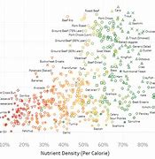 Image result for Nutrient Denisty Chart