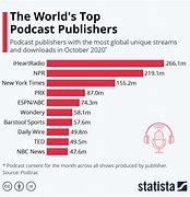 Image result for What Is the Biggest Podcast in the World
