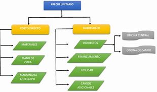 Image result for Estructura Del Precio