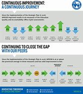 Image result for Continuous Improvement Journey