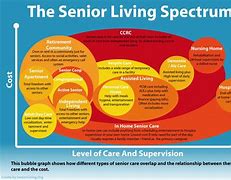 Image result for Aging in Place Community Design