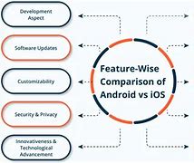 Image result for iOS and Android Technical Difference