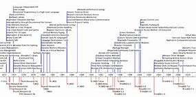 Image result for Unix History Timeline