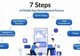Image result for App Development Cycle
