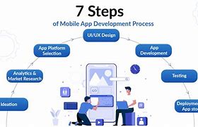 Image result for Mobile App Development Process