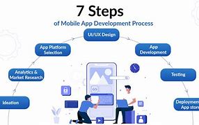 Image result for App Development Cycle