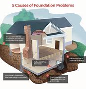 Image result for Common Problems in Building
