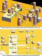 Image result for Ammonia Plant Design